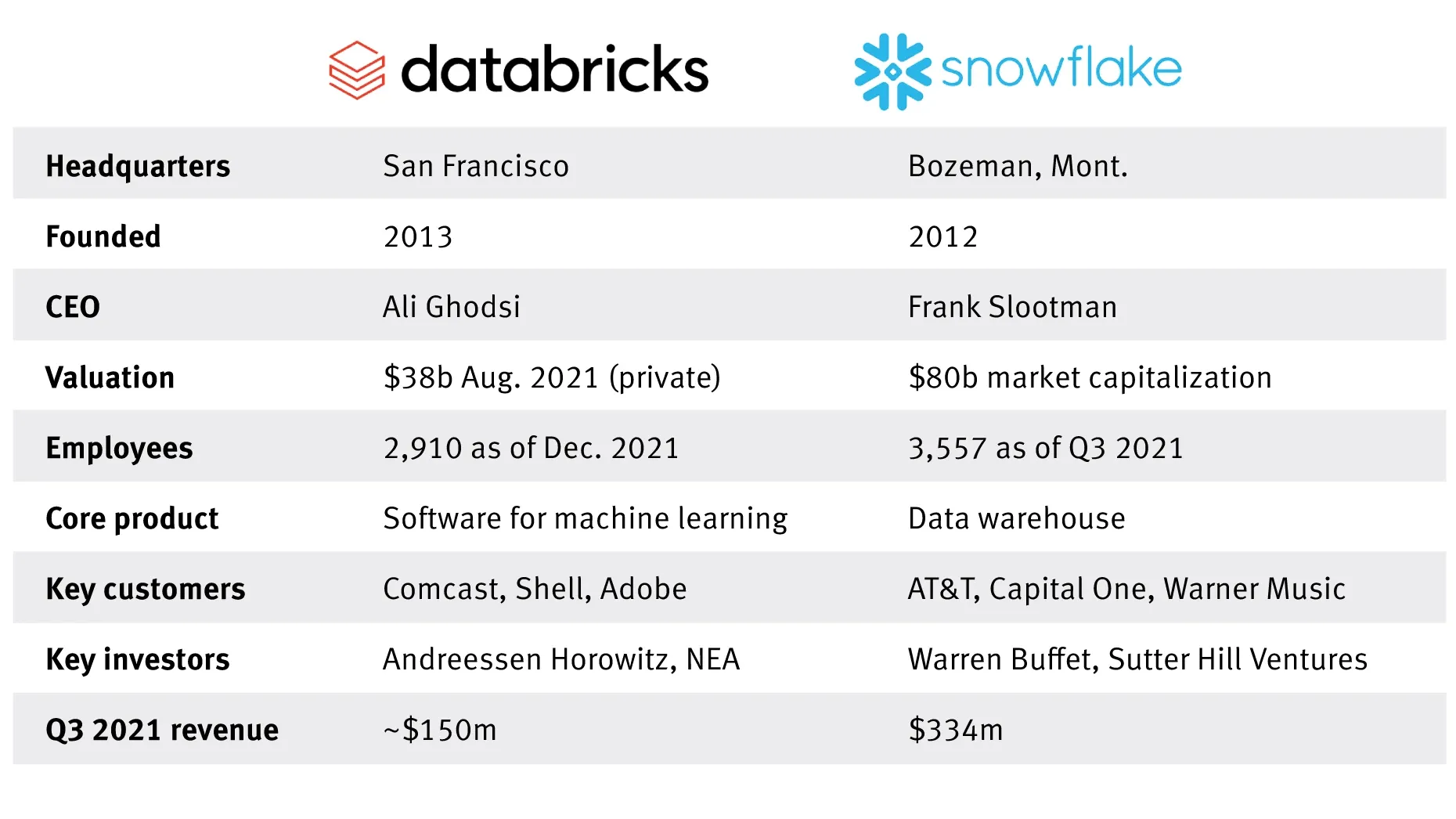 Snowflake vs Databricks Analysis